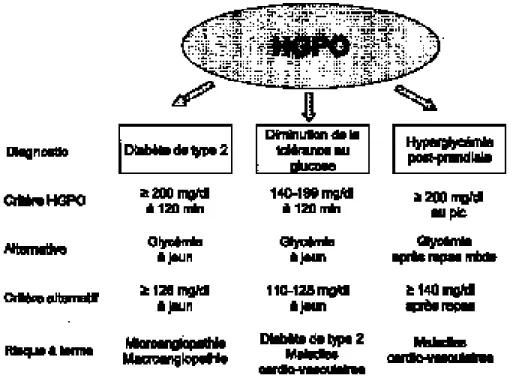 Fig. 1. Place de l'hyperglycémie provo- provo-quée par voie orale (HGPO) dans  l'explo-ration des troubles de la tolérance au glucose