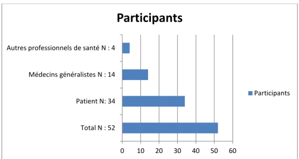 Figure 1: Nombre de participants en relation avec le type de personnes interrogées   4.2