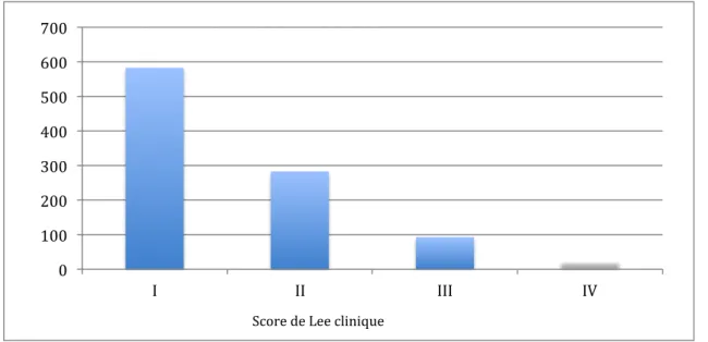 Figure 11 : Répartition de la population globale selon le score de Lee.. 