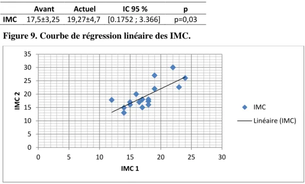 Tableau  5.  Comparaison  des  moyennes  des  IMC  à  l’entrée  dans  le  service  de  MPR  et  actuellement.
