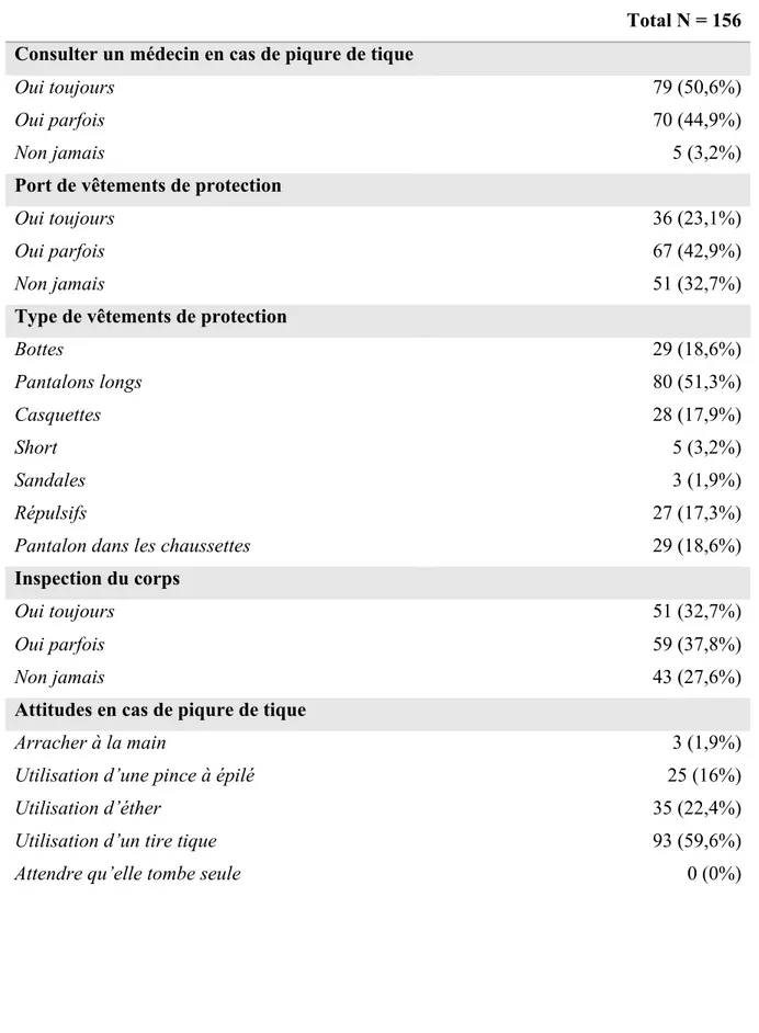 Tableau 2 : Attitudes préventives chez tous les patients disant connaître la maladie de Lyme Total N = 156  Consulter un médecin en cas de piqure de tique 