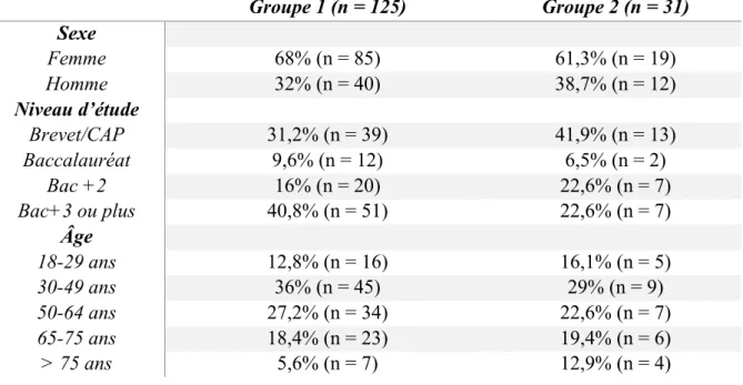 Tableau 5 : Caractéristiques épidémiologiques de la population étudiée : groupe 1 versus  groupe 2  Groupe 1 (n = 125)  Groupe 2 (n = 31)  Sexe  Femme  68% (n = 85)  61,3% (n = 19)  Homme  32% (n = 40)  38,7% (n = 12)  Niveau d’étude  Brevet/CAP  31,2% (n 