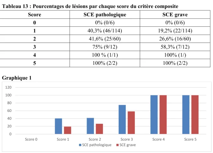 Tableau 13 : Pourcentages de lésions par chaque score du critère composite 
