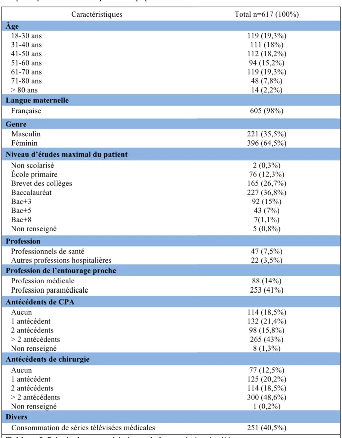 Tableau I. Principales caractéristiques de la population étudiée 