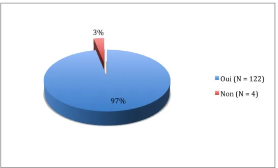 Figure 5 – Répartition du taux d’informatisation de la population. 