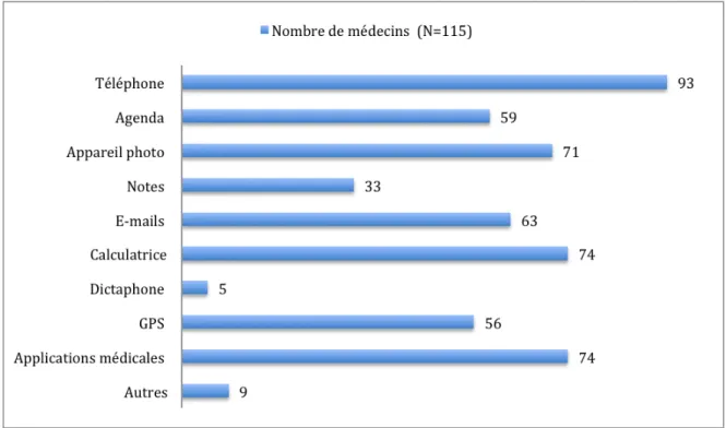 Figure 8 – Répartition en fonction des fonctionnalités utilisées par les médecins interrogés