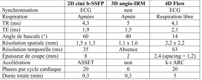 Tableau 2 : Caractéristiques des trois séquences utilisées dans l’étude 2D ciné b-SSFP  3D angio-IRM  4D Flow 