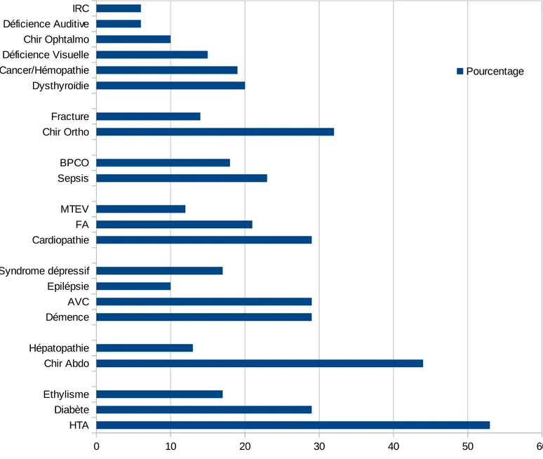 Fig. 2 - Antécédents des patients hospitalisés pour MADD en pourcentage