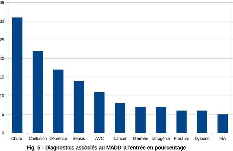 Fig. 5 - Diagnostics associés au MADD à l'entrée en pourcentage