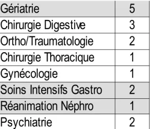 Fig. 8.a – Orientation des patients transférés