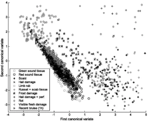 Fig. 5. Scatter diagram of the first and second canonical variates of the filters centred at 750 and 800 nm.