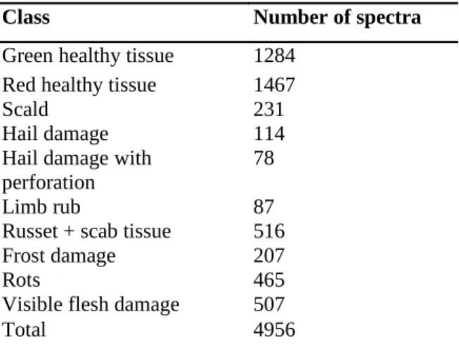 Table 1:Number of recorded spectra per class tissue