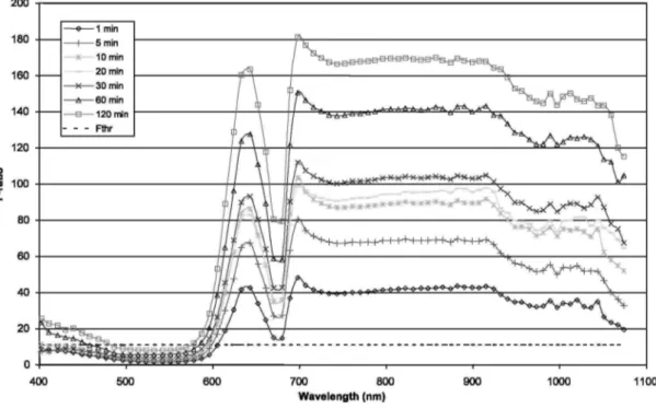 Fig. 1 presents the change in time of the signification level of the difference observed between the reflectances  measured before and after the bruise creation for the wavelengths from 400 to 1080 nm