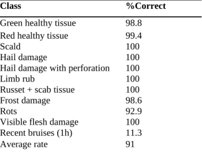 Table 2: Correct classification rates for the best combination of four computed filters: 450/100, 500/50, 750/100  and 800/50 (xly: x = centre in nm and y — FWHM in nm)