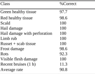 Table 4: Correct classification rates for the combination of the four real interference filters: 450/80, 500/40,  750/80 and 800/50 (xly: x = centre in nm and y — FWHM in ran)