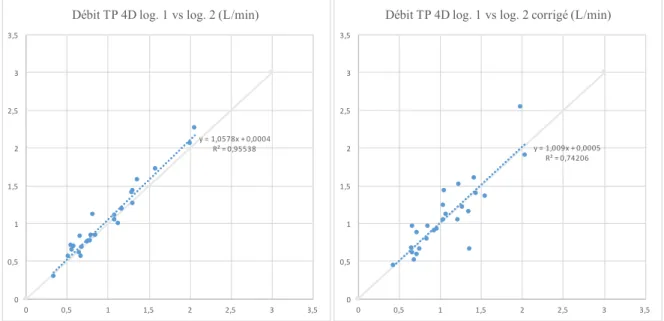 Figure 10 - Analyse des débits 4D log. 1 et log. 2 versus 2D sans et avec correction (Bland- (Bland-Altman)  -0,8-0,6-0,4-0,200,20,40,60,8 0 0,5 1 1,5 2 2,5Différence 4D log