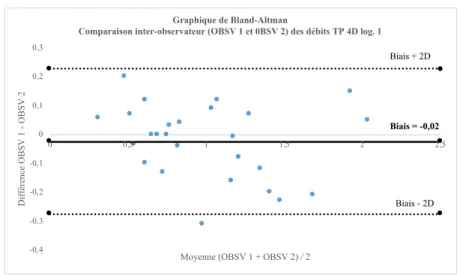 Tableau 5 - Corrélation intra-classe entre les débits et Vmax 4D log. 1 des deux observateurs 