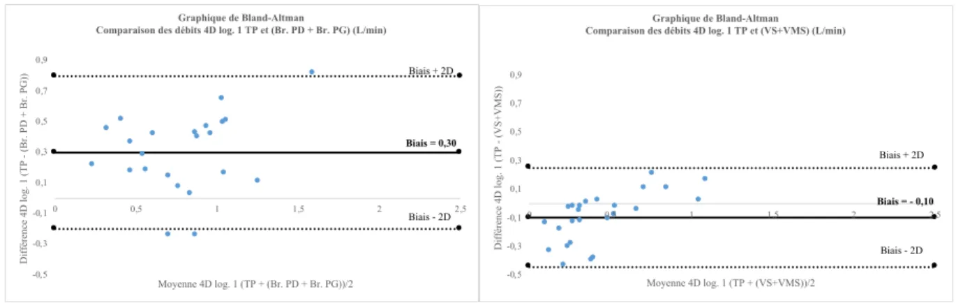 Tableau 6 - Conservation de masse (% d’erreur moyen par rapport à la référence : le tronc  porte) 