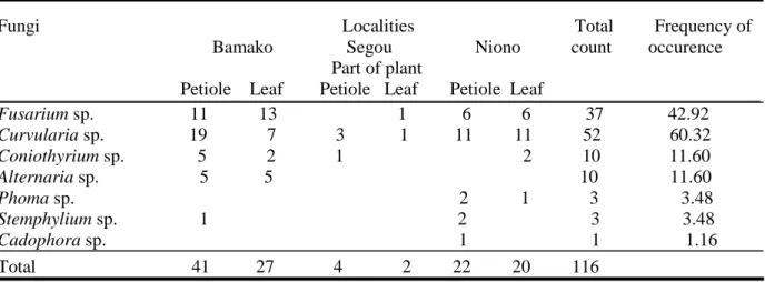 Table 1. List of fungi isolated from different aerial parts of water hyacinth in Mali