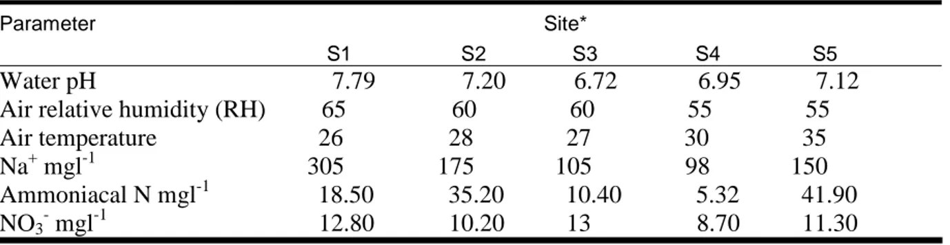 Table 2. Environmental parameters of areas infested by water hyacinth in Mali. 