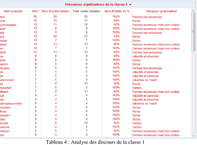 Tableau 5 : Abscences signifcatives de la classe 1 