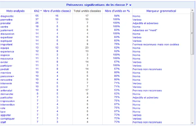 Tableau 7 : Abscences signifcatives de la classe 2 