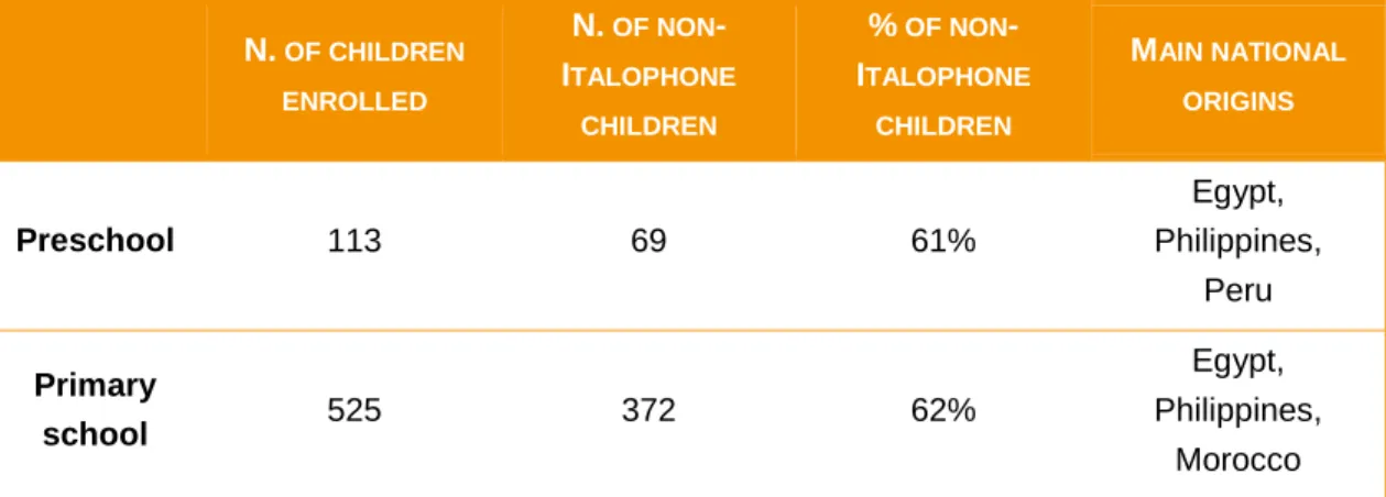 Table 10.1 Istituto Compresivo demographic data - School Year 2018/19  N.  OF CHILDREN  ENROLLED N
