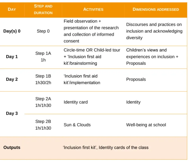 Table 3.3 Overview of the activities proposed in the preschool context (3-6 years)  D AY S TEP AND 