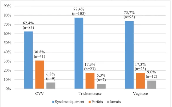 Figure 2 : Réalisation d’un examen clinique par les 133 médecins généralistes interrogés  lors d’une suspicion de vulvovaginite 