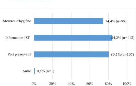 Figure 6 : Attitude éducative pour la trichomonase par les 133 médecins généralistes  interrogés 