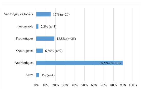 Figure 10 : Attitude thérapeutique des 133 médecins généralistes interrogés pour la  trichomonase 3% (n=4) 89,5% (n=110)6,80% (n=9)18,8% (n=25)2,3% (n=3)15% (n=20)0% 10% 20% 30% 40% 50% 60% 70% 80% 90% 100%AutreAntibiotiquesOestrogènesProbiotiquesFluconazo