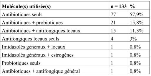 Tableau 3 : Principaux schémas thérapeutiques pour la trichomonase 