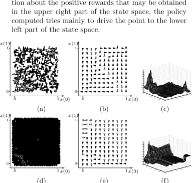 Figure 6: Figures a, b and c gather simulation results when #F = 500. Figure a sketches f 100 and F \ f 100 , figure b the policy ˆµ ∗ 10 and figure c max u∈U (x, u)