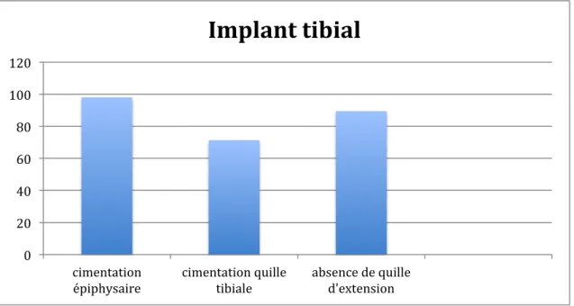 Figure 6: caractéristiques de l’implant tibial en pourcentage. 