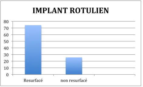 Figure 8: Caractéristique de l’implant rotulien en pourcentage. 
