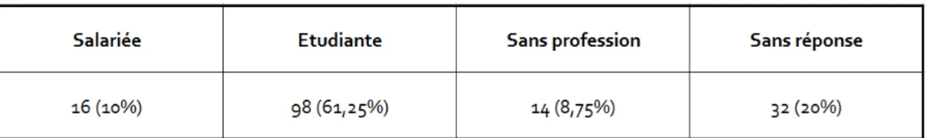 Tableau 4 – Catégorie professionnelle des patientes 