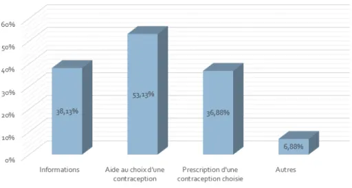 Figure 7 – Principales attentes des patientes vis-à-vis de la consultation 