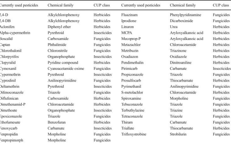 Table 4 CUPs selected for the development of sampling and analysis methods for ambient air monitoring in Wallonia, Belgium, during a year Currently used pesticides Chemical family CUP class Currently used pesticides Chemical family CUP class