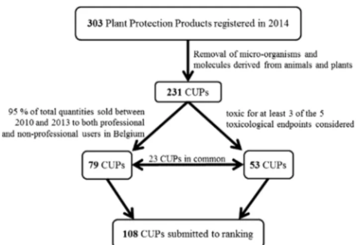 Fig. 1 Selection method used to reduce the number of CUPs considered for the final ranking method