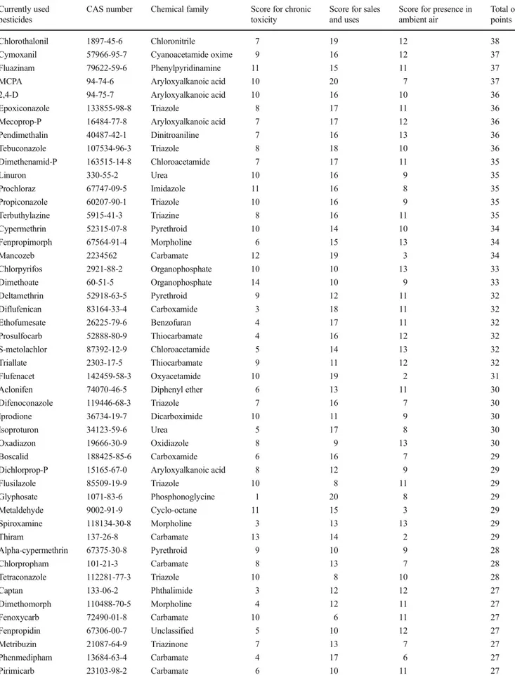 Table 3 Total scores attributed to the 66 CUPs for the three main criteria using ranking method 1 Currently used