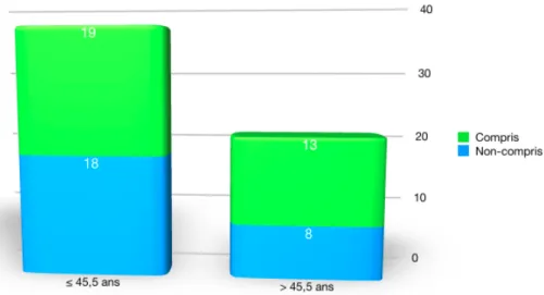 Figure 6. Compréhension réelle du diagnostic selon l'âge de la  population.