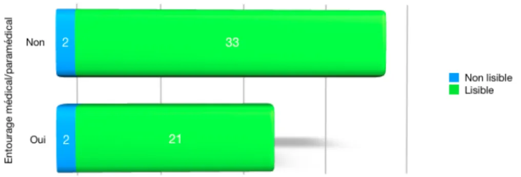 Figure 16. Lisibilité de l'ordonnance selon la présence de profession  médicale ou paramédicale dans l'entourage du patient.
