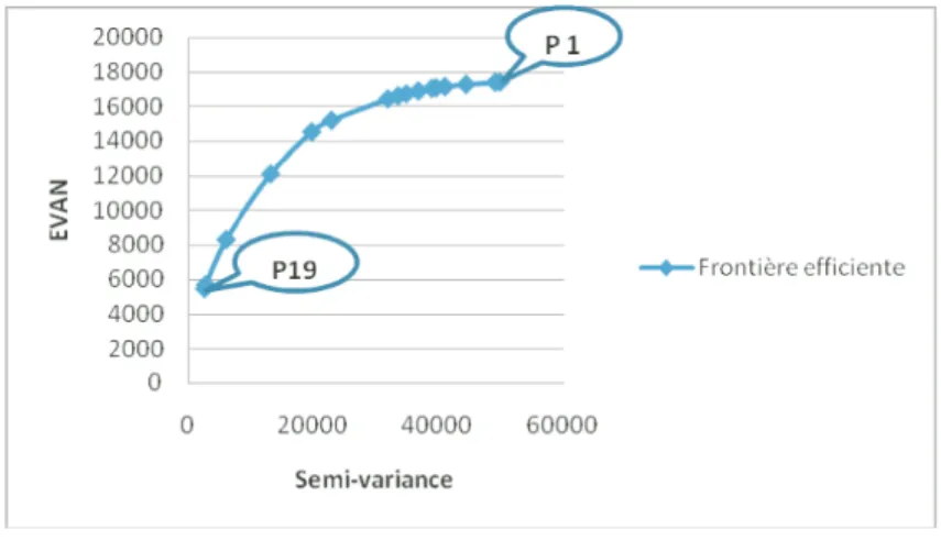 Fig. 9. Frontière efficiente pour le scénario médian