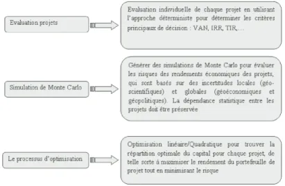 Fig. 1. Fonctionnement du processus d’optimisation