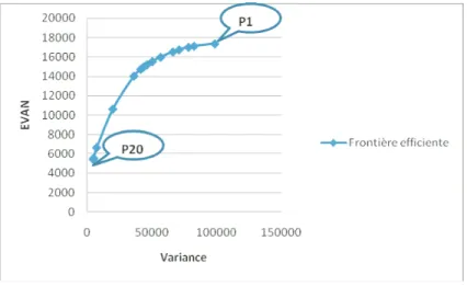 Fig. 5. Frontière efficiente pour le scénario moyen de prix