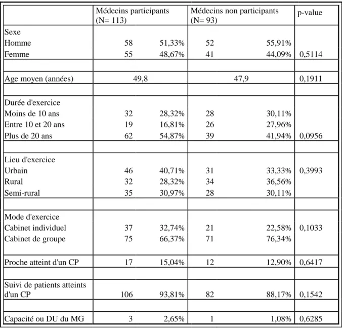 Tableau 2. Analyses univariées sur les facteurs non modifiables  Médecins participants    (N= 113)