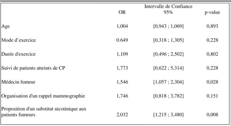 Tableau 4. Analyses multivariées des variables statistiquement significatives en analyses univariées 