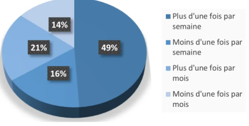 Figure 7 : Fréquence de réalisation des ECG par les médecins généralistes. 