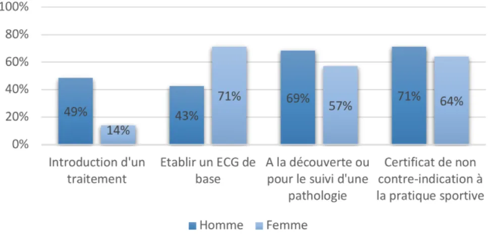 Figure 18 : Répartition de la réalisation des ECG pour un cadre non aigu en fonction du sexe 39%51%65%69%0%10%20%30%40%50%60%70%80%90%100%Introduction d'un