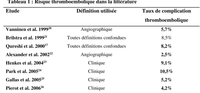 Tableau 1 : Risque thromboembolique dans la littérature 